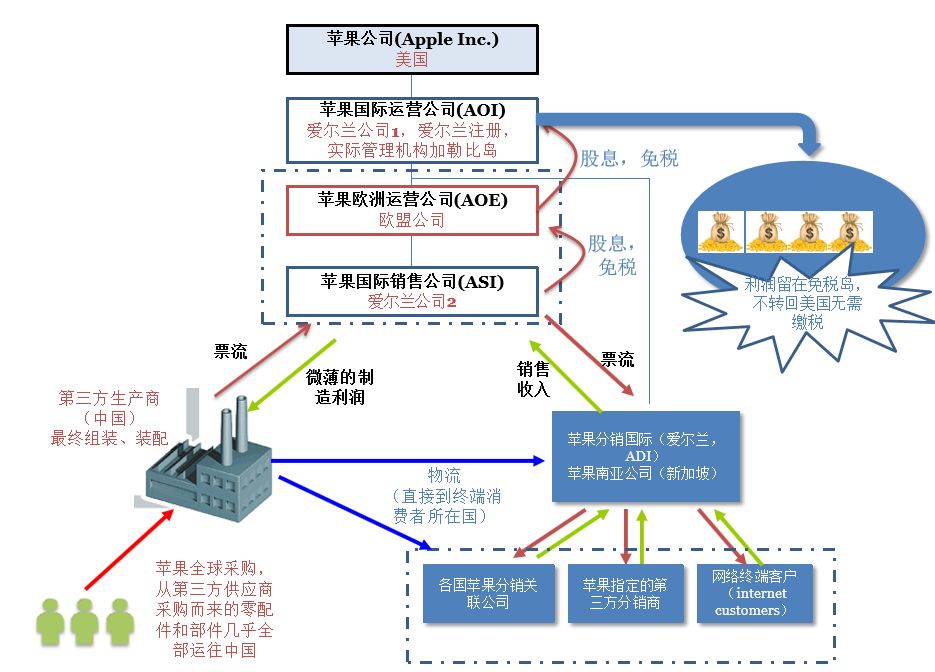 宜家避税的主要原理是什么_避税是什么(3)