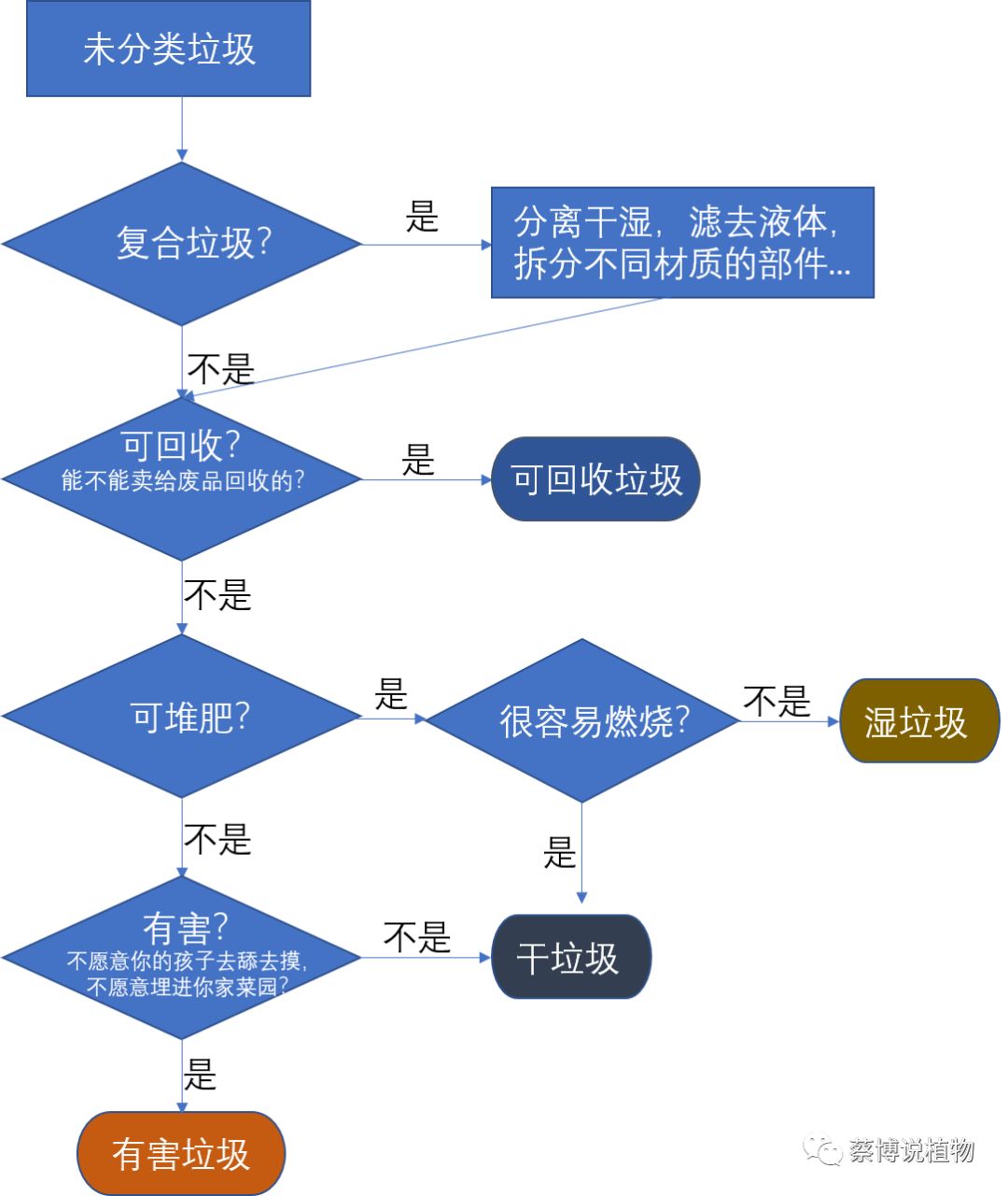 一张流程图搞定上海垃圾分类