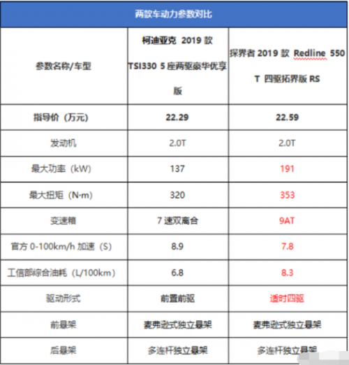 探界者和柯迪亚克哪个好，20万买中型SUV选谁