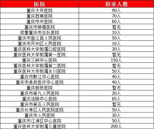 重庆护士招聘_重庆护士规培招录2200人 规培证已成招聘必备(2)