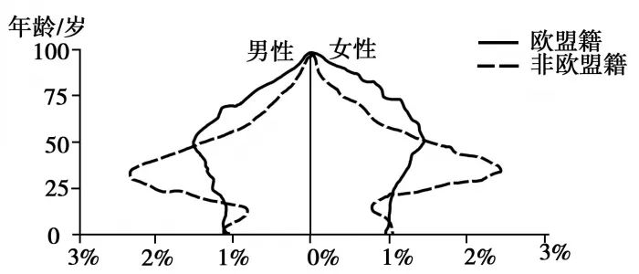 欧洲人口组成结构_离心泵结构组成图解(3)