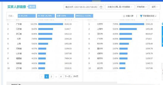 淘宝数据化运营之买家人群画像分析,粤淘电商告诉你做