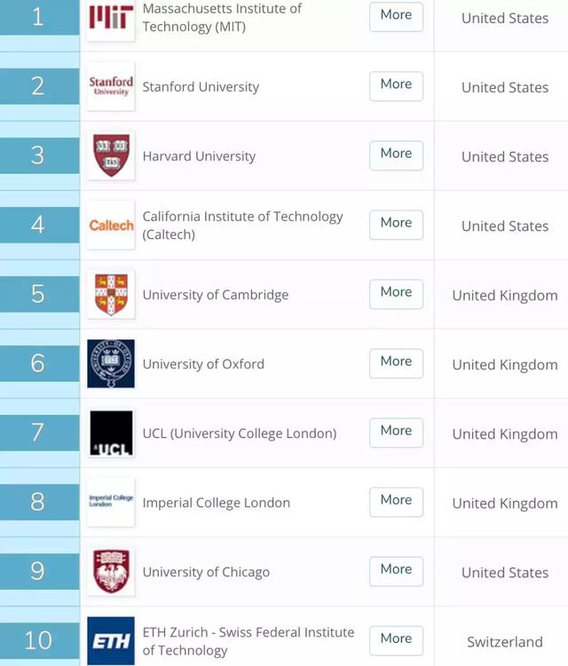 2019 2019美国大学排行榜_美国大学如何看待中国大学排名 附 2019中国省属