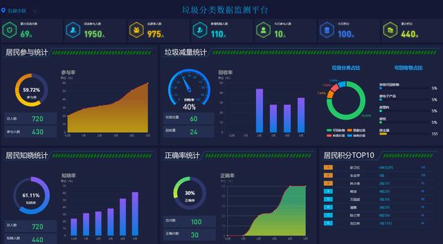 两江新区打造垃圾分类智慧管理平台