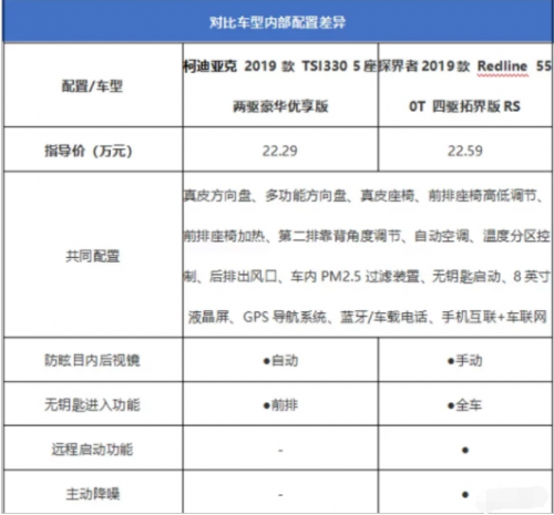 探界者和柯迪亚克哪个好，20万买中型SUV选谁
