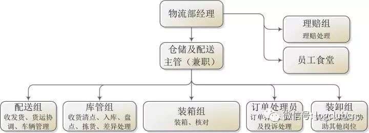 仓储管理笔记库存差错毁损赔偿自用管理组织架构