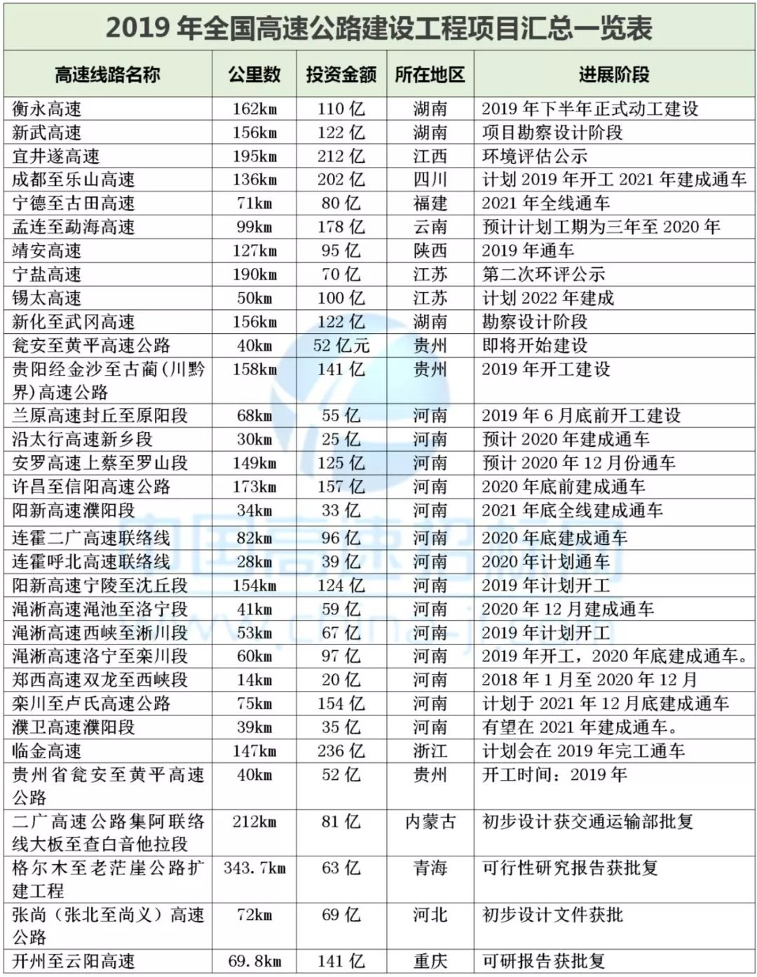 干货!2019年全国高速公路建设工程项目汇总一览表