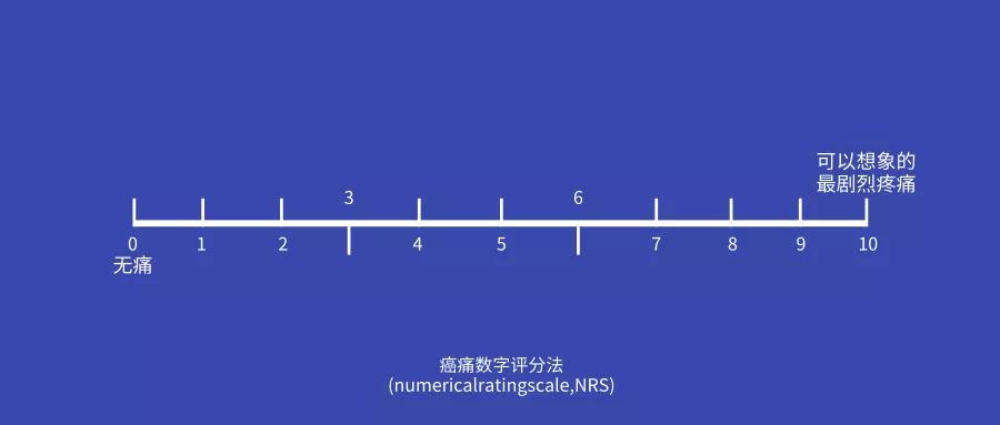 0 分为无痛,1~3 分为轻度疼痛,4~6 分为中度疼痛,7~10 分