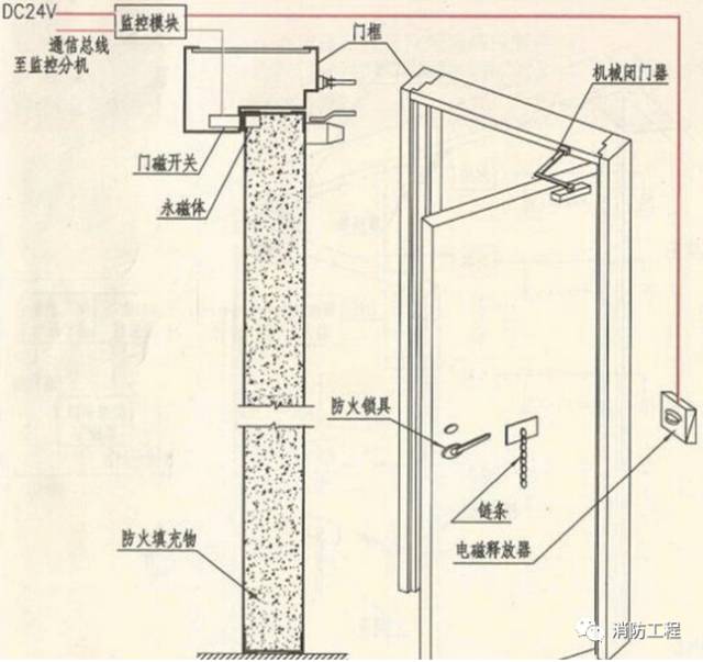 麦克风/话筒与防火门与缆绳运输怎样安装的