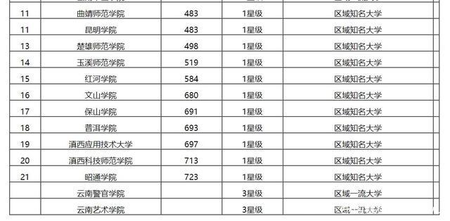 云南省大学排名_云南省财经大学图片