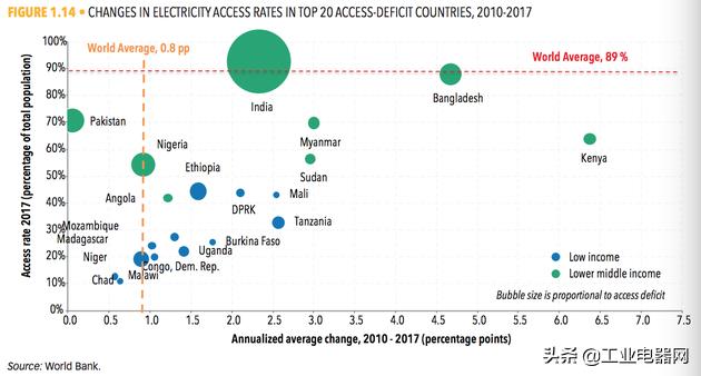 全球人口下降_全球无电人口出现下降,8.4亿无电人口印度占9900万