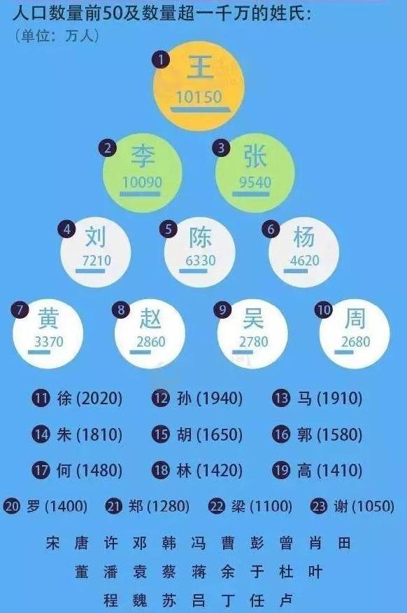 全国姓名报告:王姓比李姓多60万,超过1000万人口的姓竟有23个