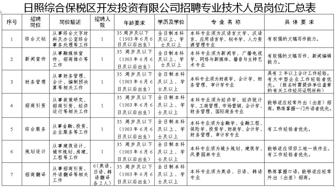 日照国企招聘_白鹭湾科技金融小镇招聘100人 赶紧戳进来,你想知道的都在这里(5)