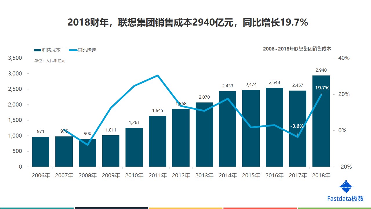 数说财报:联想营收超3400亿,研发投入强度与富士康不