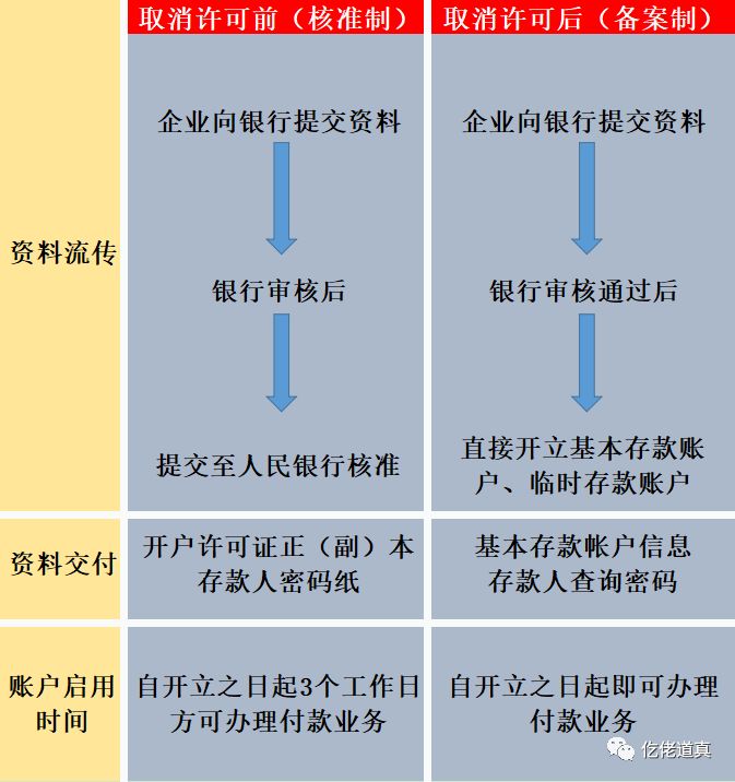 取消企业银行账户许可，6月10日起道真同步进行！