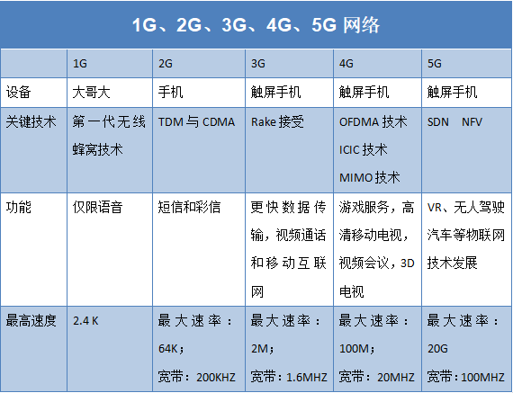 5g 我国已经进入5g商用元年,我们回顾一下1g,2g,3g,4g,5g的发展历程