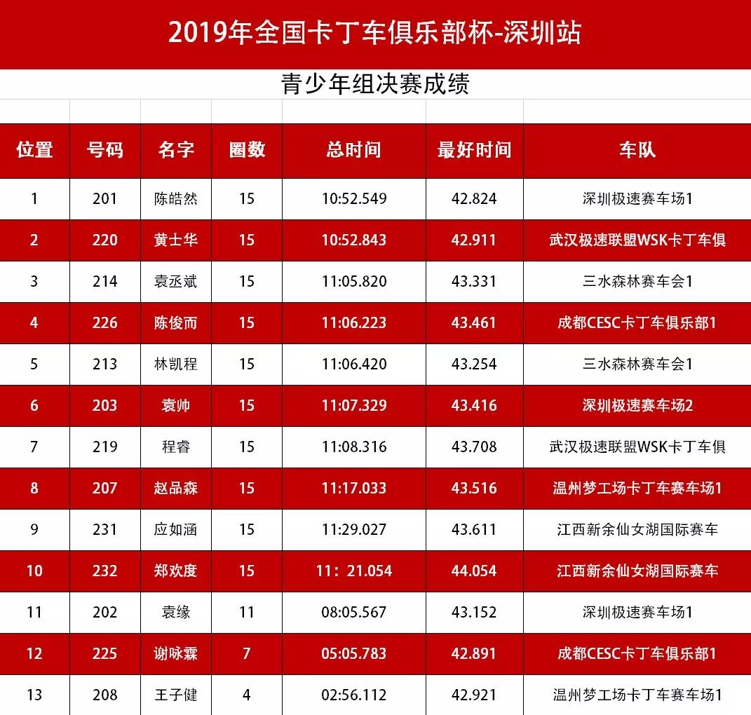 最高水平的公开组即将开赛102号简卓滔是深圳极速车队经理简建正(左二