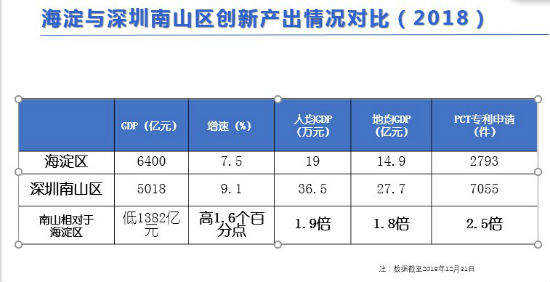 南山区gdp组成_南山区传奇 GDP占深圳1 5 五年后誓破万亿m(3)