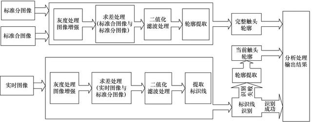 应用图像识别技术的gis开关触头位置监测系统