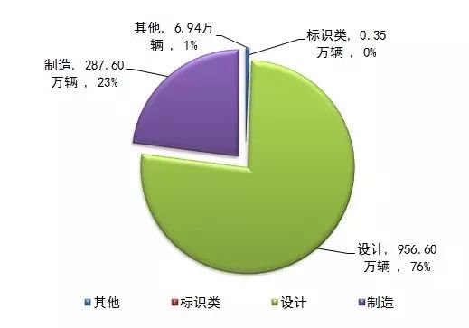 【行业】市场监管总局:汽车召回约每两天一次,主要依靠缺陷调查