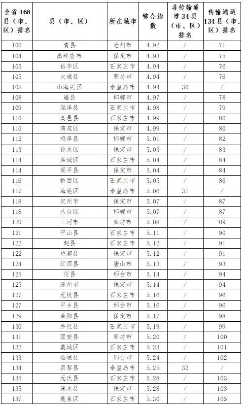 河北各市排名_河北蛇排名图片