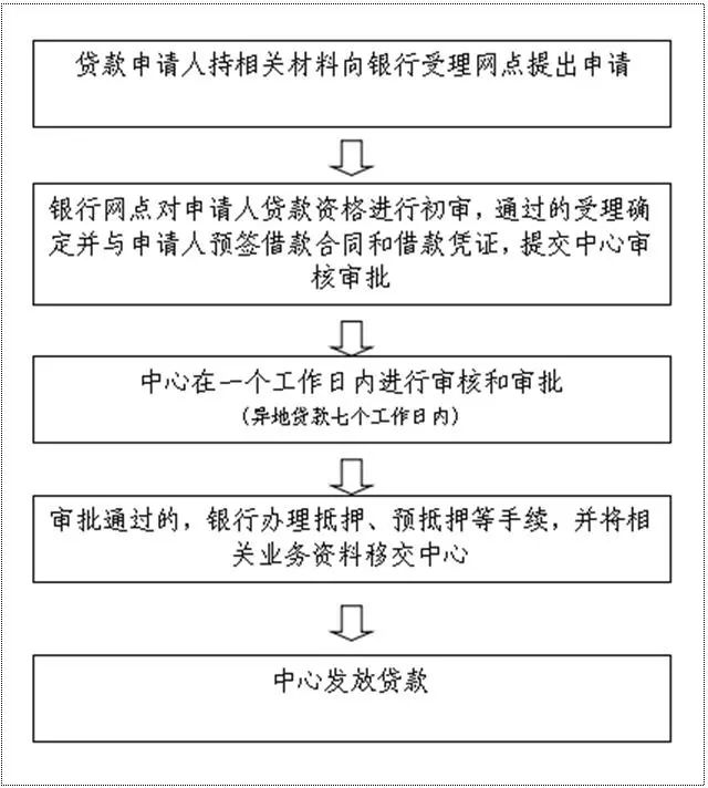 重磅!6.15起施行!上虞公积金贷款、提取业务实施细则出炉!