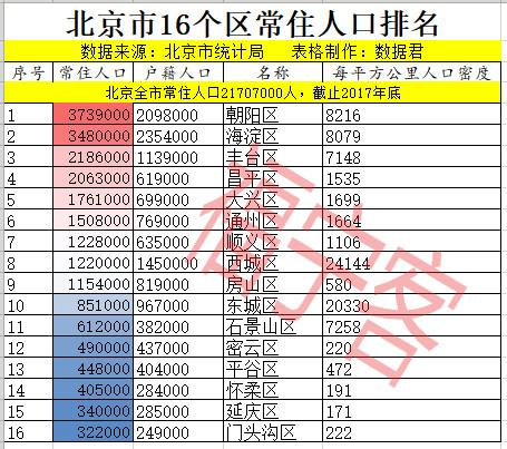 北京市常住人口总数_2017年北京人口总数 常住人口数量 外来人口数量(2)