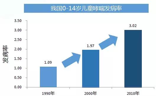 哮喘人口_支气管哮喘图片(2)