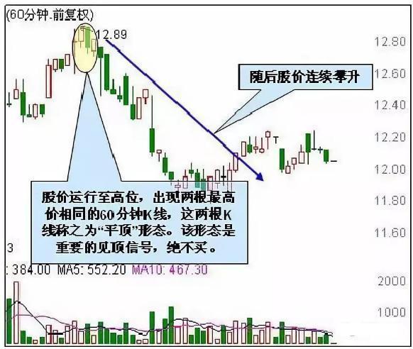 该k线形态形成后,意味着短期上攻受阻,行情摸高见顶,股价即将反转.