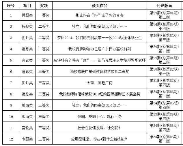 喜讯!《广州商学院报》作品又获广东高校校报好新闻一等奖