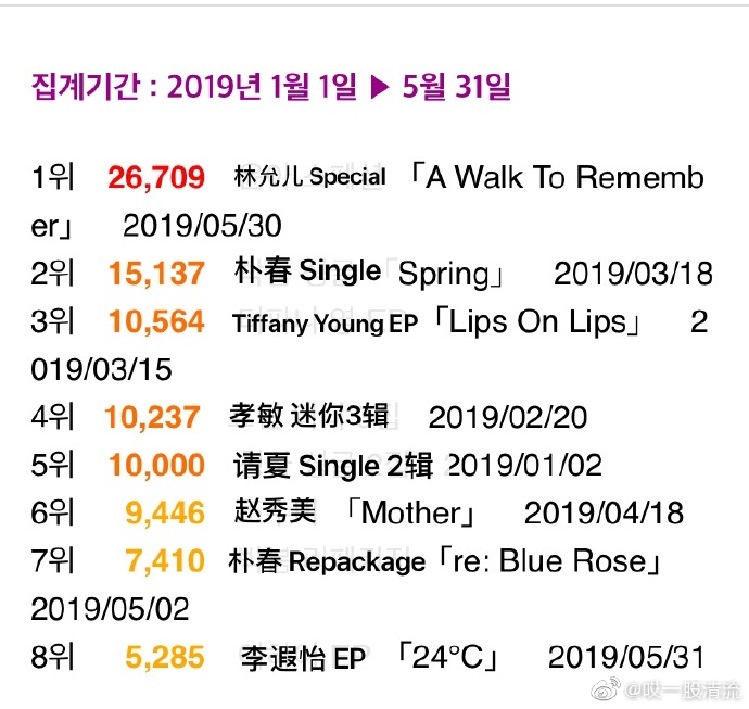 2019年唱片排行榜_Red Velvet获女团唱片销量排名第三