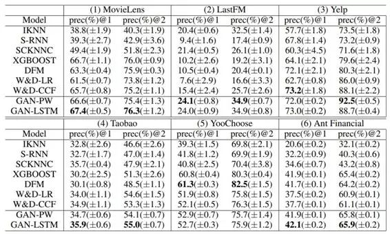 表情 icml 2019 强化学习用于推荐系统,蚂蚁金服提出生成对抗用户 ... 表情