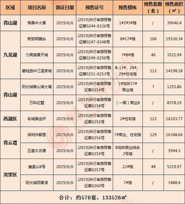 bsport体育上周南昌市新房成交942套 新增预售1335万方 三大纯新盘首开(图3)