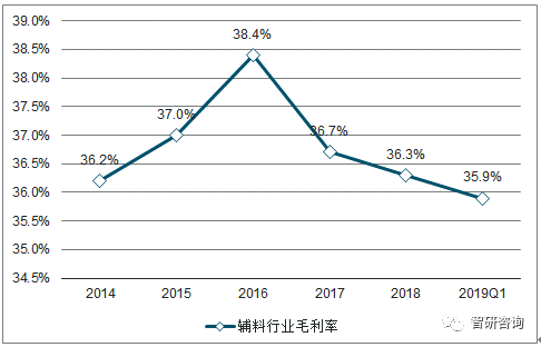 2019年一季度中国辅料行业营业收入净利润及毛利率统计分析图