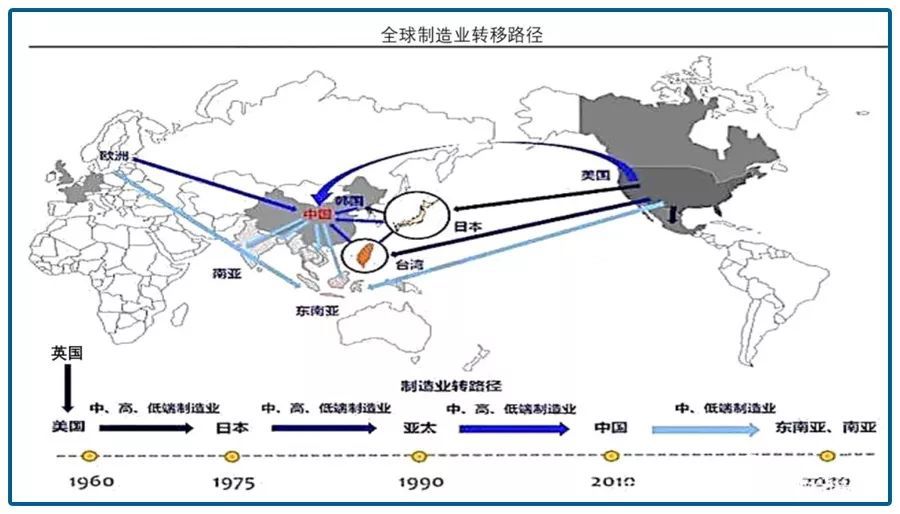 图片来源:网络 和前四次产业转移的特点不同的是,第五次产业化转移