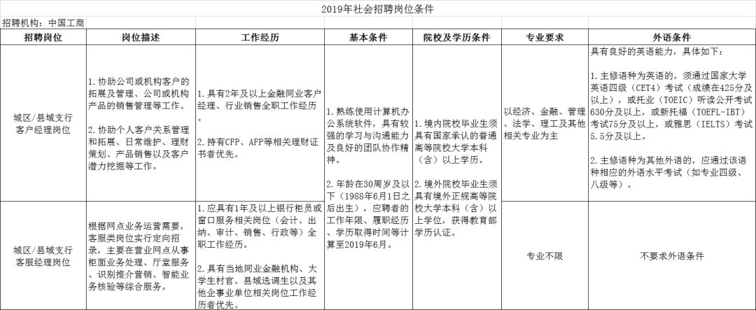 中国工商银行河北分行2019年度社会招聘