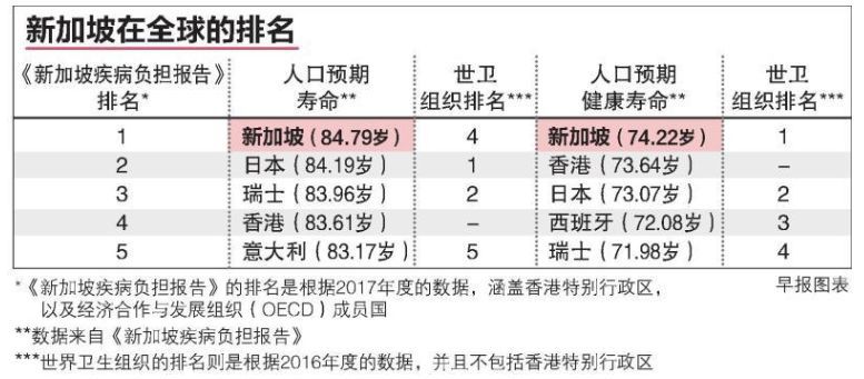 世界人口寿命排名_世界各国实力大排名 结果让人太惊讶啦(2)