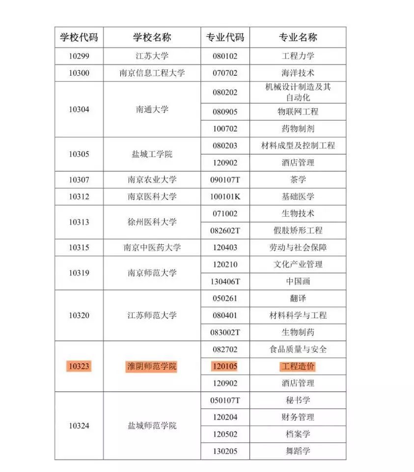 工程造价大学排名_成都信息工程大学(2)