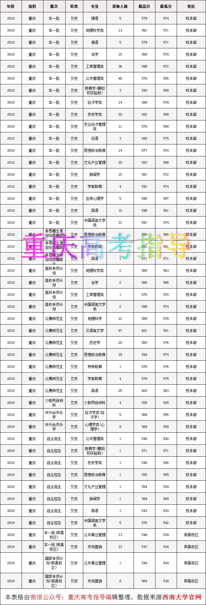 在重庆的本科大学2018年各专业录取分数线汇总