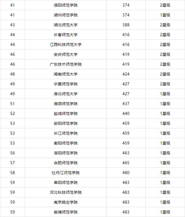 2019网大排名