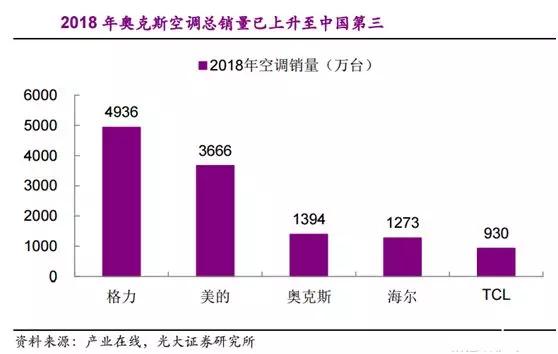 奥克斯排名_奥克斯空调(2)