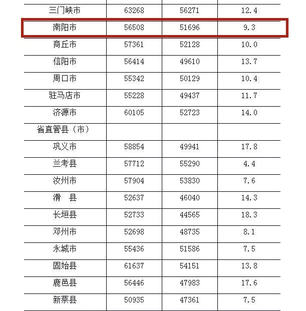 河南南阳人均收入_河南南阳(3)