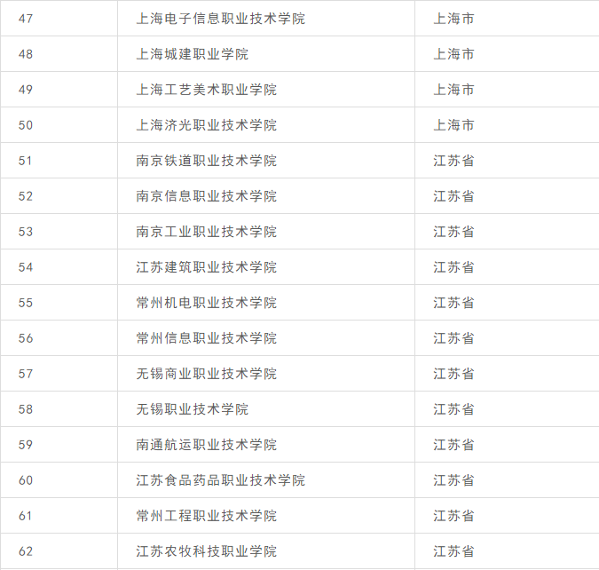 江苏高职排名_江苏大学排名(3)
