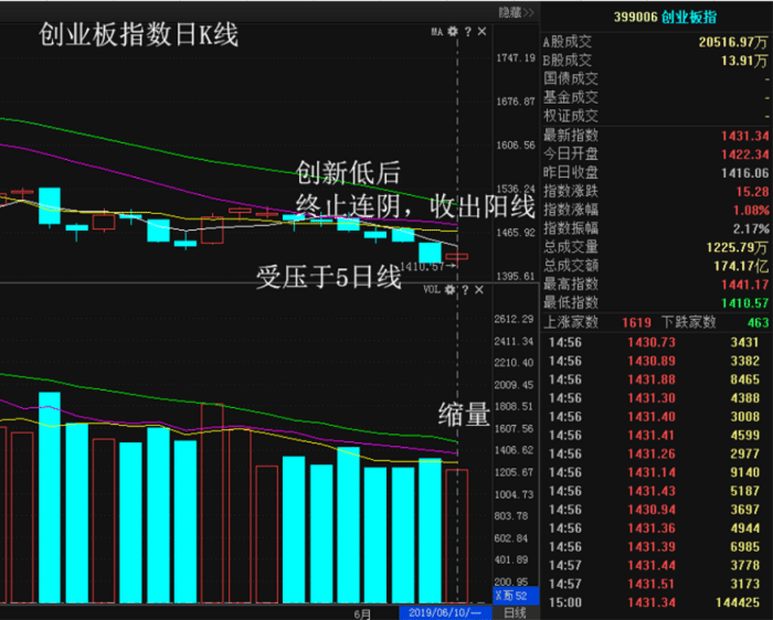 缩量反弹回了一血,利好提振信心,谁将引领a股行情