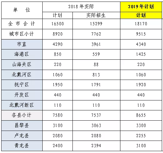 秦皇岛2019年多少人口_秦皇岛人口热力图