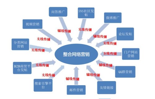 上海网络营销策略四大要点解析 回声网络