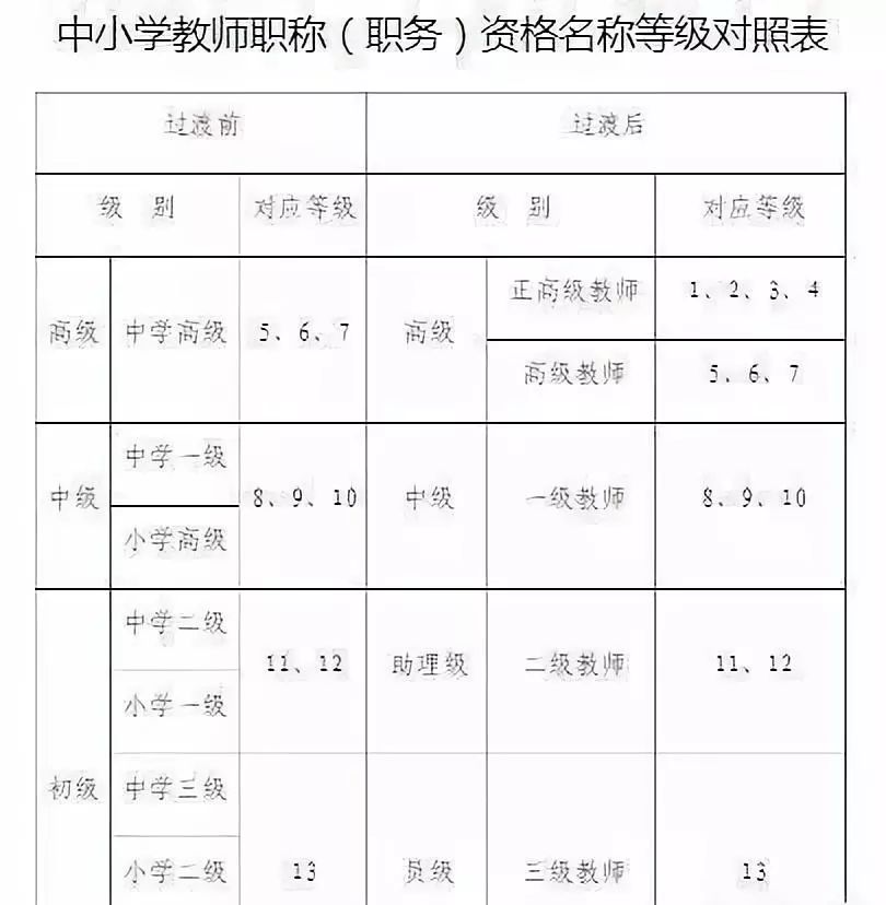 教师职称等级工资表