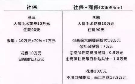 爬坡图,钢丝图,太阳图,商保社保图,买保险就是买幸福