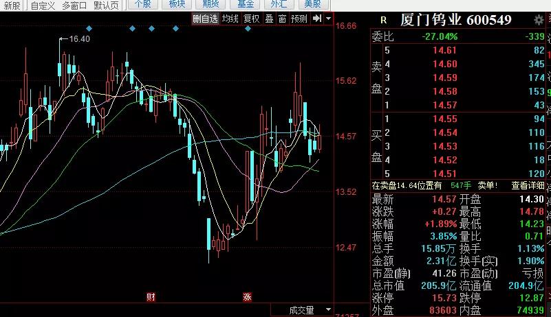 做股票:投资逻辑清晰,才能挖掘价值 厦门钨业