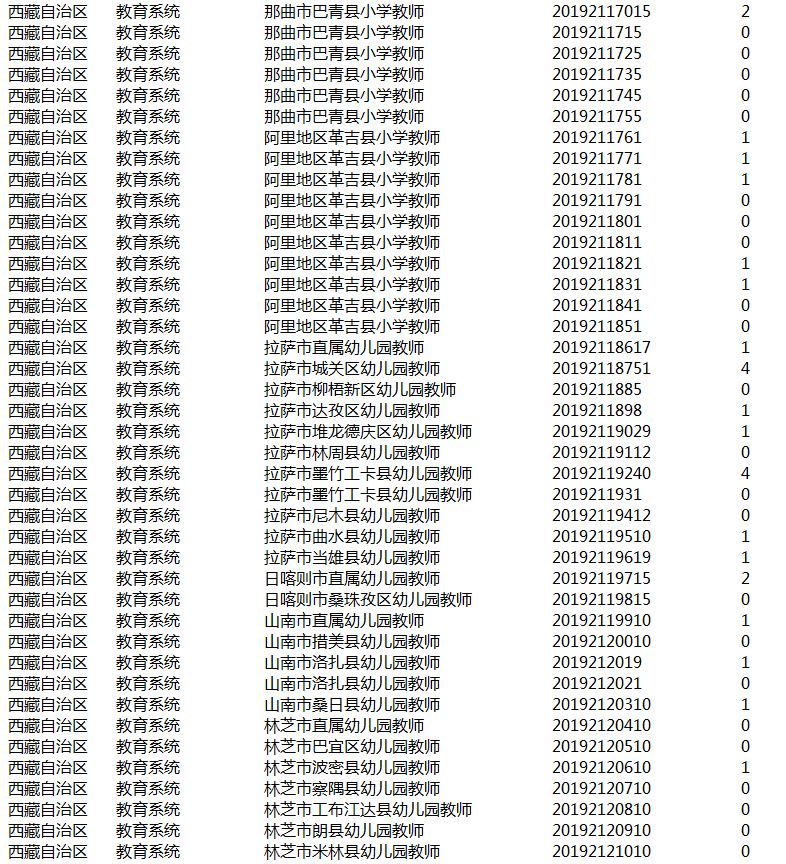 2019西藏人口_西藏人口分布图